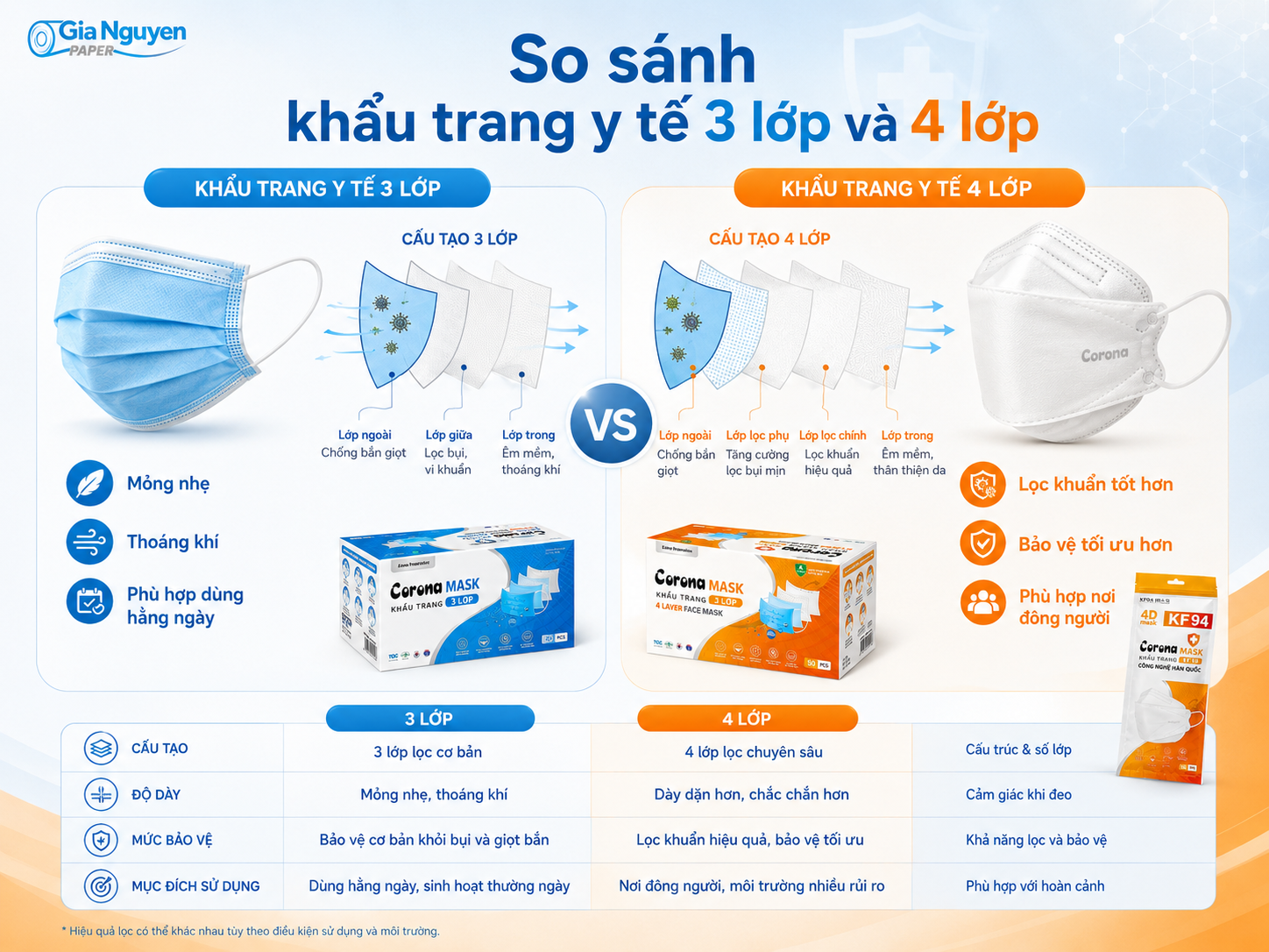 So sánh khẩu trang y tế 3 lớp và 4 lớp